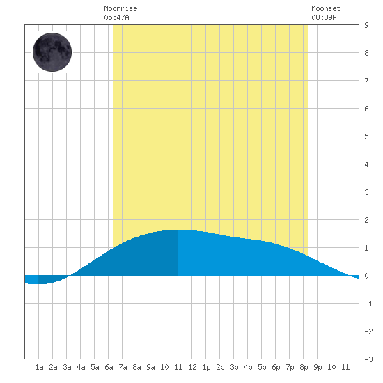 Rollover Pass tide chart for Friday, July 5, 2024