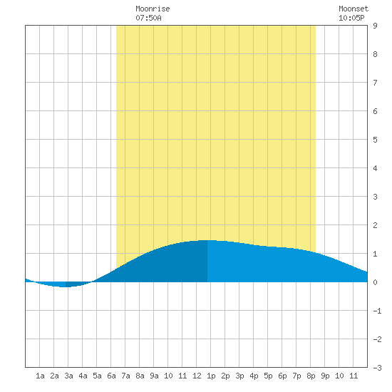 Rollover Pass tide chart for Sunday, July 7, 2024