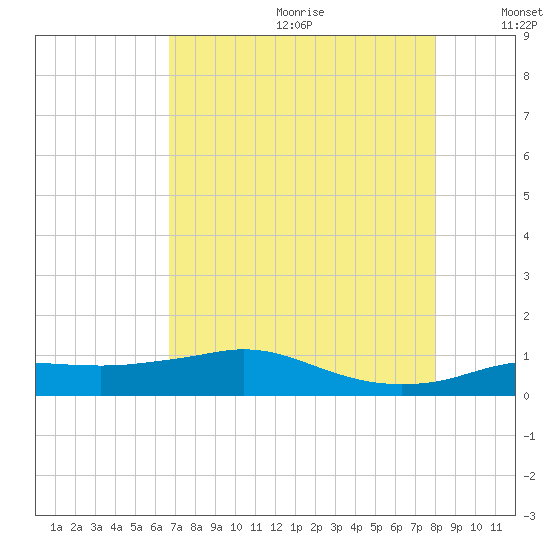 Rollover Pass tide chart for Saturday, August 10, 2024