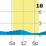 Rollover Pass tide chart for Saturday, August 10, 2024