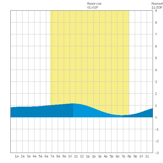 Rollover Pass tide chart for Sunday, August 11, 2024
