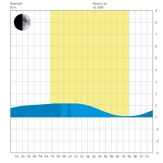Rollover Pass tide chart for Monday, August 12, 2024
