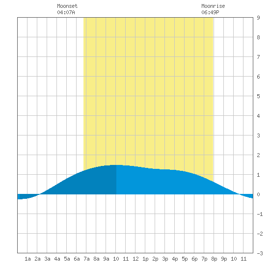 Rollover Pass tide chart for Saturday, August 17, 2024