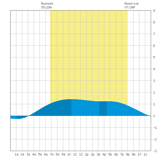 Rollover Pass tide chart for Sunday, August 18, 2024