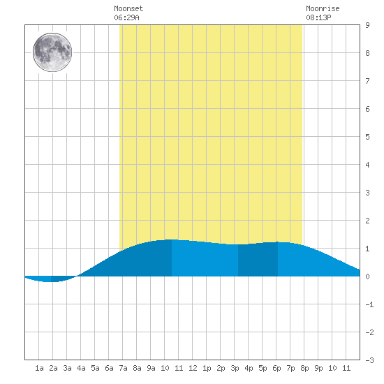 Rollover Pass tide chart for Monday, August 19, 2024