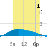 Rollover Pass tide chart for Thursday, August 1, 2024