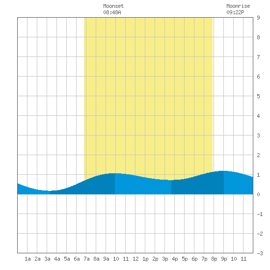 Rollover Pass tide chart for Wednesday, August 21, 2024