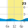 Rollover Pass tide chart for Friday, August 23, 2024