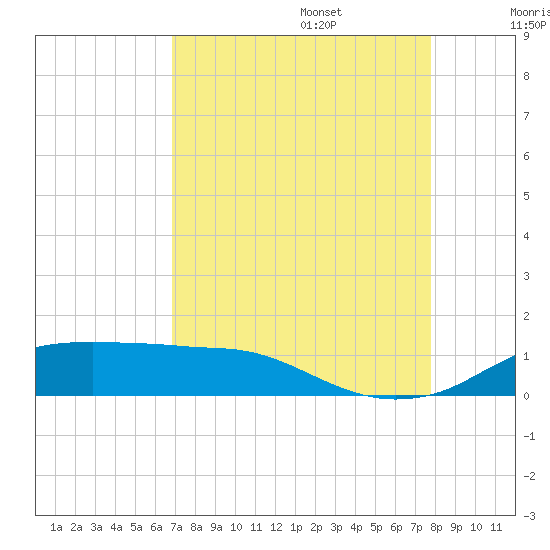 Rollover Pass tide chart for Sunday, August 25, 2024