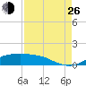 Rollover Pass tide chart for Monday, August 26, 2024