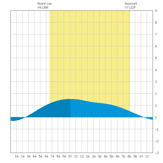 Rollover Pass tide chart for Friday, August 2, 2024