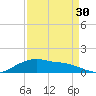Rollover Pass tide chart for Friday, August 30, 2024