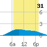 Rollover Pass tide chart for Saturday, August 31, 2024