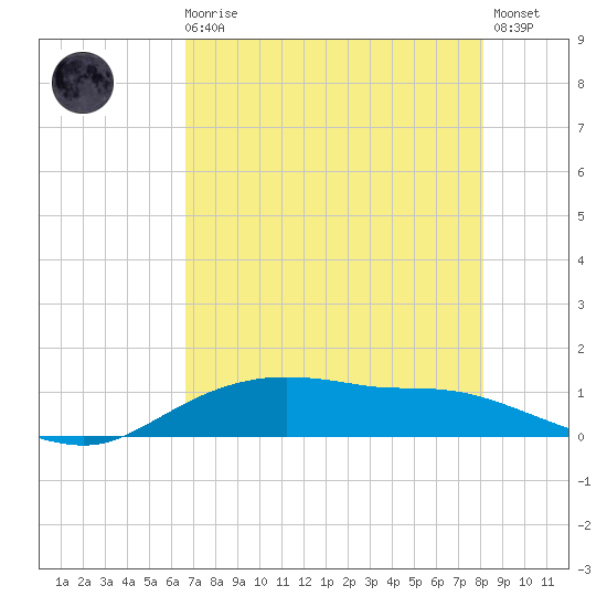 Rollover Pass tide chart for Sunday, August 4, 2024