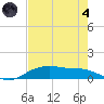 Rollover Pass tide chart for Sunday, August 4, 2024
