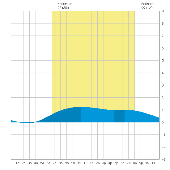 Rollover Pass tide chart for Monday, August 5, 2024