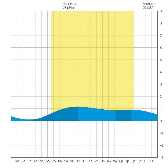 Rollover Pass tide chart for Tuesday, August 6, 2024