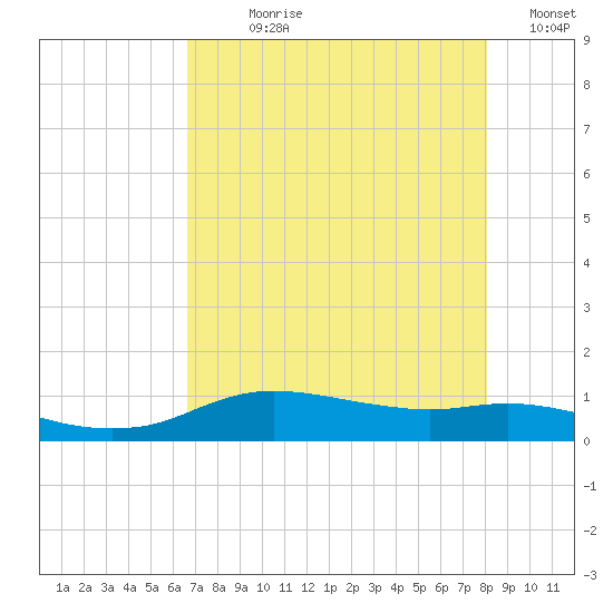 Rollover Pass tide chart for Wednesday, August 7, 2024