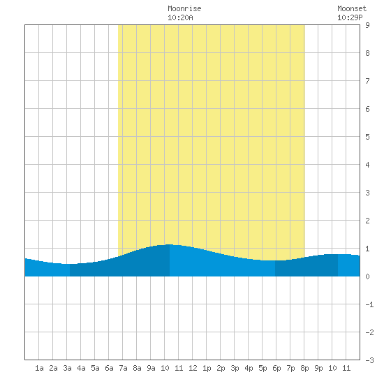 Rollover Pass tide chart for Thursday, August 8, 2024