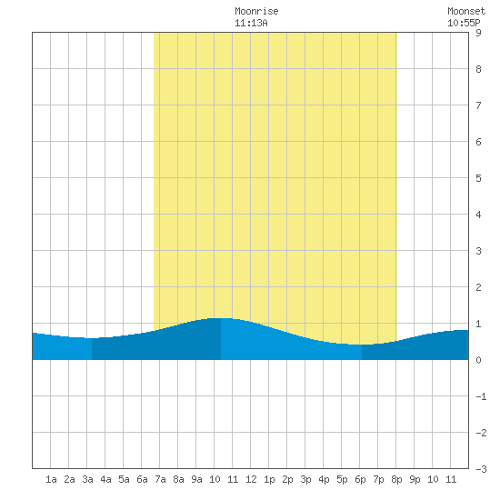 Rollover Pass tide chart for Friday, August 9, 2024