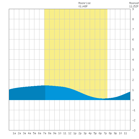Rollover Pass tide chart for Tuesday, September 10, 2024