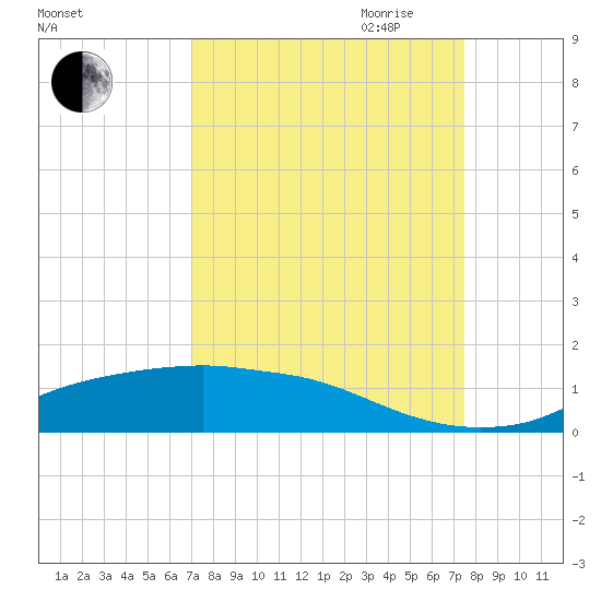Rollover Pass tide chart for Wednesday, September 11, 2024