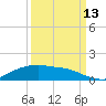 Rollover Pass tide chart for Friday, September 13, 2024