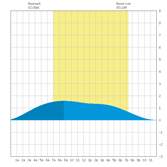Rollover Pass tide chart for Saturday, September 14, 2024