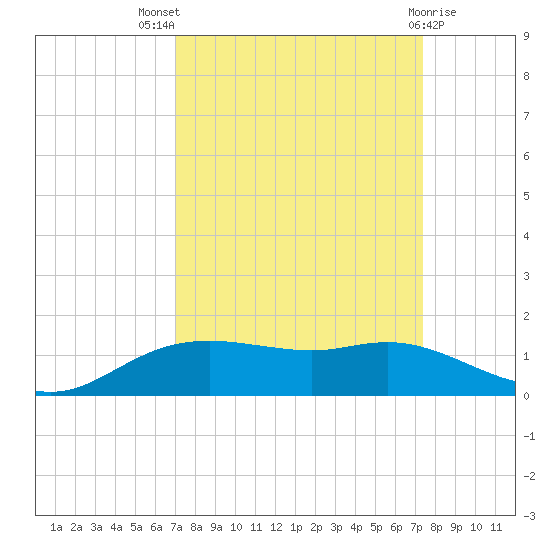 Rollover Pass tide chart for Monday, September 16, 2024