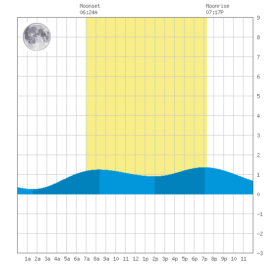 Rollover Pass tide chart for Tuesday, September 17, 2024