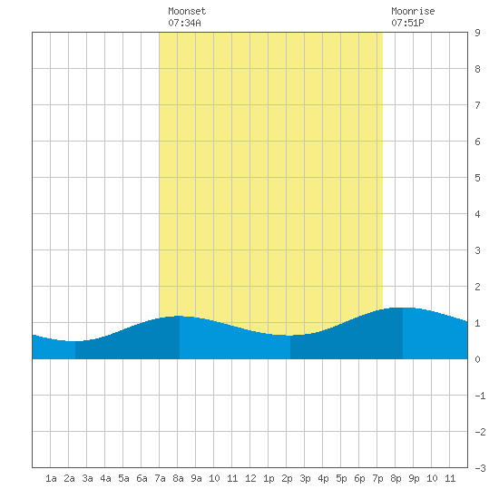 Rollover Pass tide chart for Wednesday, September 18, 2024
