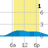 Rollover Pass tide chart for Sunday, September 1, 2024