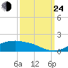 Rollover Pass tide chart for Tuesday, September 24, 2024