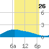 Rollover Pass tide chart for Thursday, September 26, 2024