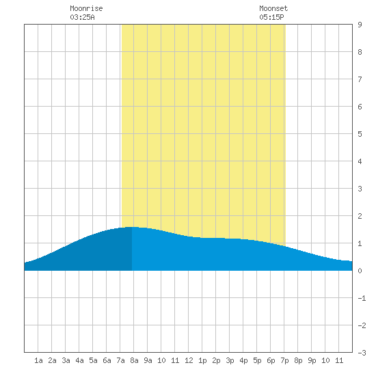Rollover Pass tide chart for Saturday, September 28, 2024