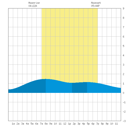 Rollover Pass tide chart for Sunday, September 29, 2024
