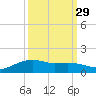 Rollover Pass tide chart for Sunday, September 29, 2024