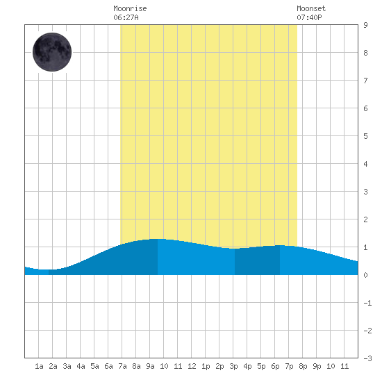 Rollover Pass tide chart for Monday, September 2, 2024