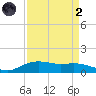 Rollover Pass tide chart for Monday, September 2, 2024
