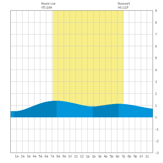 Rollover Pass tide chart for Monday, September 30, 2024