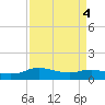 Rollover Pass tide chart for Wednesday, September 4, 2024
