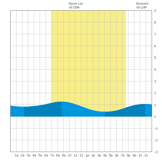 Rollover Pass tide chart for Friday, September 6, 2024
