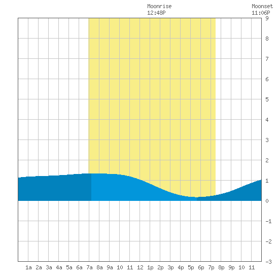 Rollover Pass tide chart for Monday, September 9, 2024