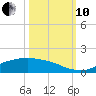 Rollover Pass tide chart for Thursday, October 10, 2024