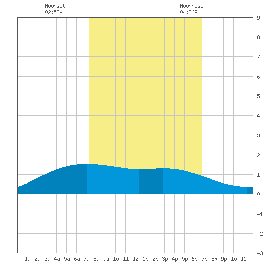 Rollover Pass tide chart for Sunday, October 13, 2024