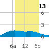 Rollover Pass tide chart for Sunday, October 13, 2024