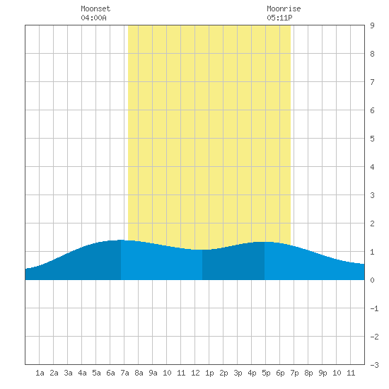 Rollover Pass tide chart for Monday, October 14, 2024