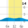 Rollover Pass tide chart for Monday, October 14, 2024