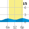 Rollover Pass tide chart for Tuesday, October 15, 2024
