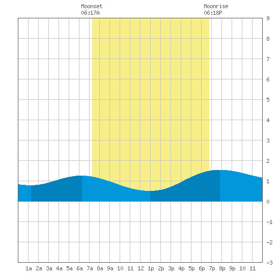 Rollover Pass tide chart for Wednesday, October 16, 2024
